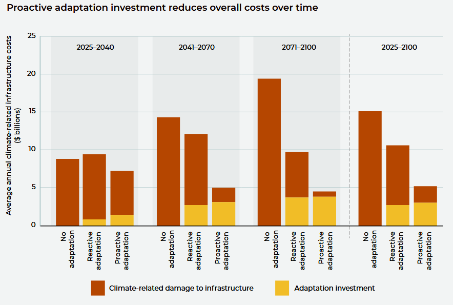 Chart showing projected cost savings increasing as proactive adaptation investments are made between 2025 to 2100