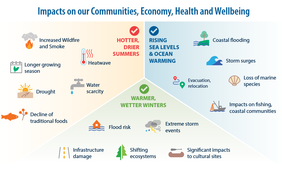 Infographic showing climate change impacts: hotter, drier summers and warmer, wetter winters causing health, community, and environmental impacts like wildfires, flooding, and sea level rise.