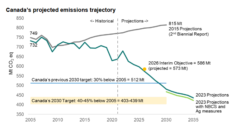 Chart from 2023 progress report showing Canada on track to achieve its 2026 emissions target, but not its 2030 target.