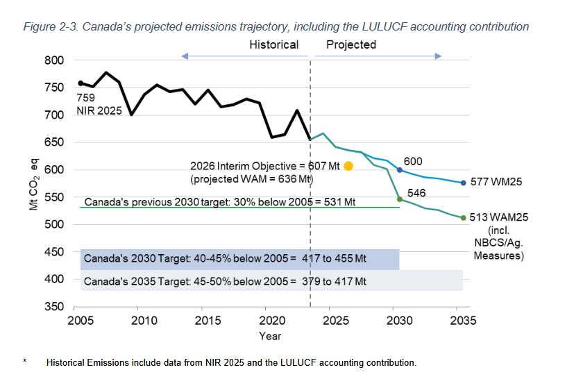 Chart from Canada's 2025 Progress report showing Canada's projected emissions trajectory not meeting the 2026 target nor the 2030 target